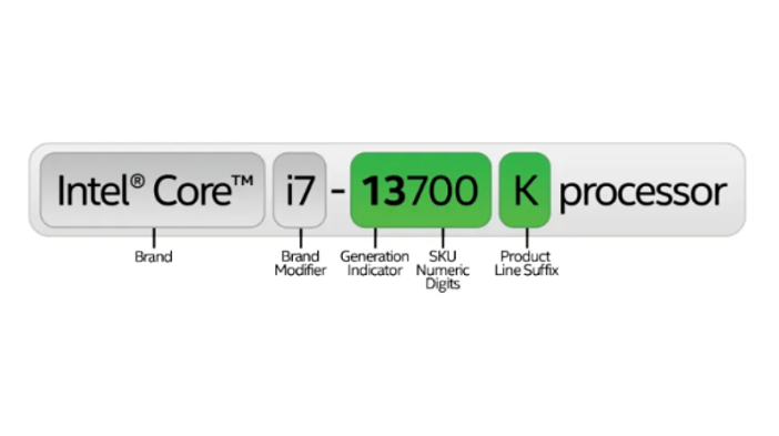Diagrama explicativo que desglosa el nombre «Intel Core i7-13700K processor», etiquetando la marca, modificador de gama, indicador de generación (13), dígitos de modelo (700) y sufijo K.