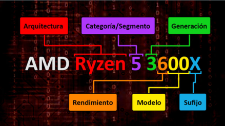 Infografía etiquetada con colores sobre el nombre «AMD Ryzen 5 3600X», identificando cada parte: arquitectura, categoría/segmento, generación, rendimiento, modelo y sufijo.